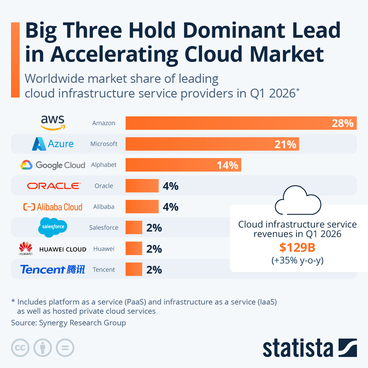 Infographic: Amazon Maintains Cloud Lead as Microsoft Edges Closer | Statista
