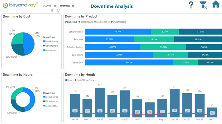 Control Manufacturing Downtime