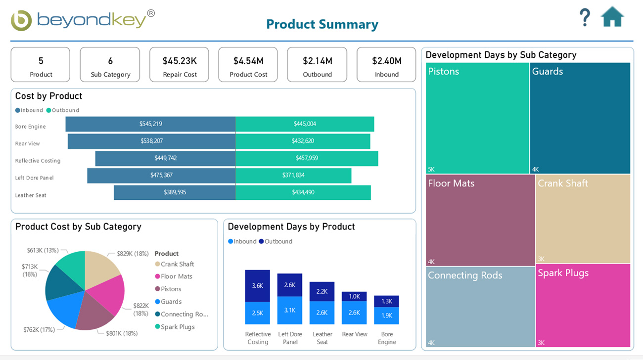 Product Summary Dashboard