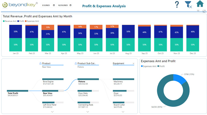 Predict future sales trends and maximize profits