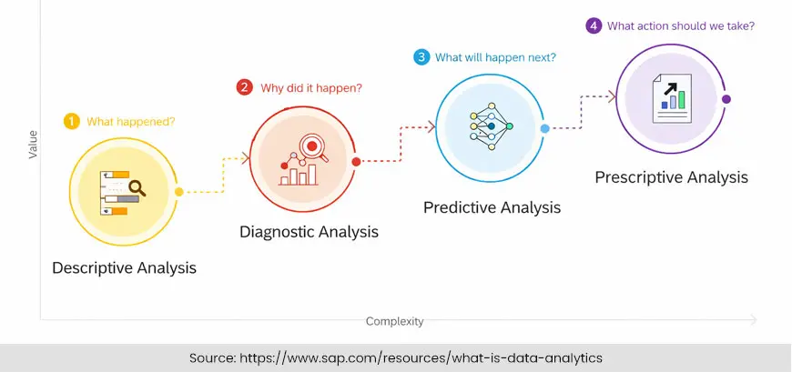 The Four Analytics Types 