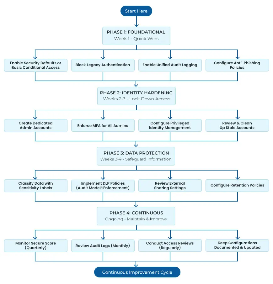 Microsoft 365 Security: A Phased Implementation Flow 