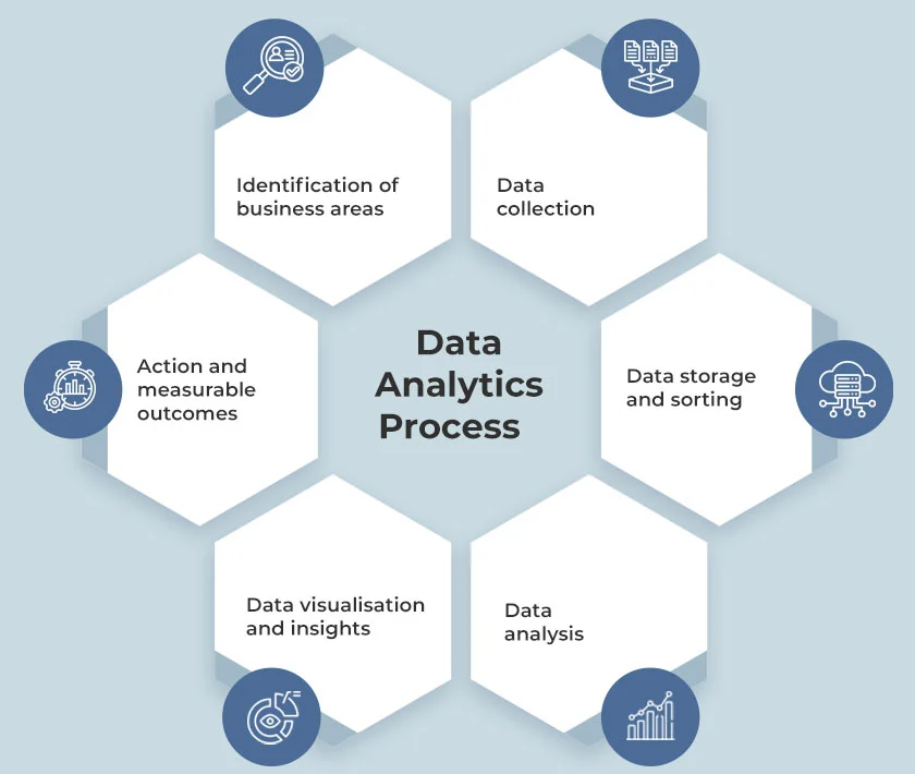 A step-by-step data analytics-process
