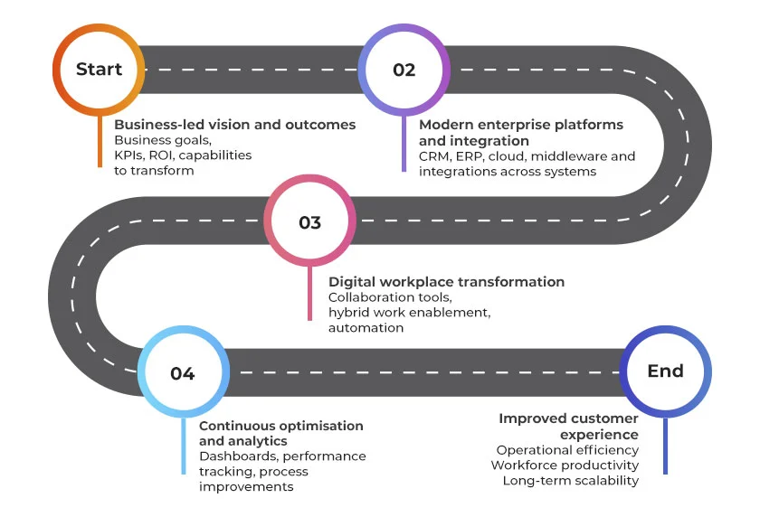 Creating a digital transformation strategy roadmap 