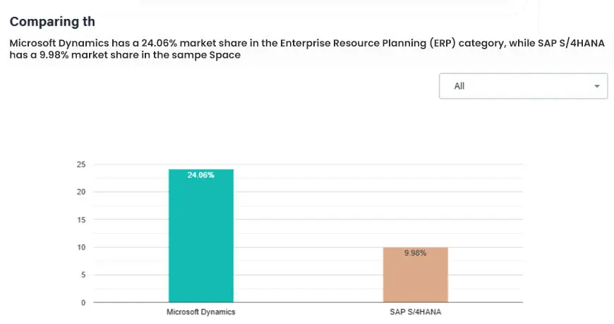 customer sap and dynamics graph