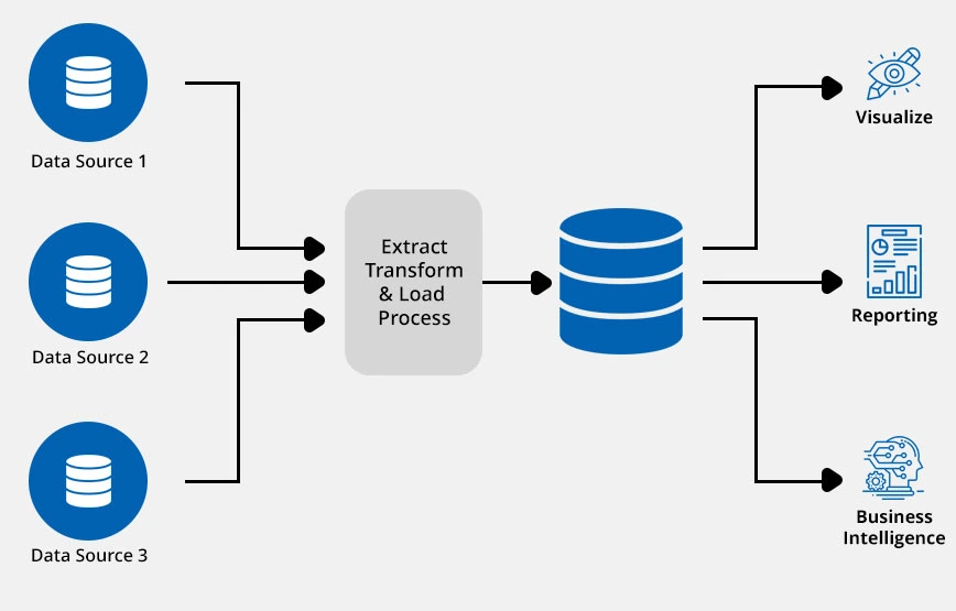 Data Warehouse