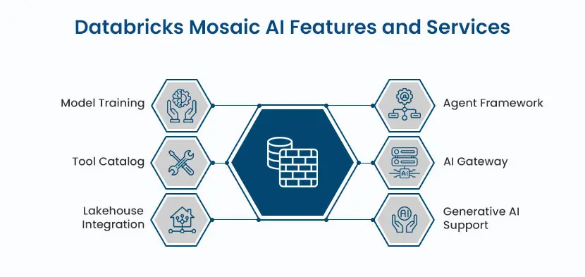 Databricks Mosaic AI features