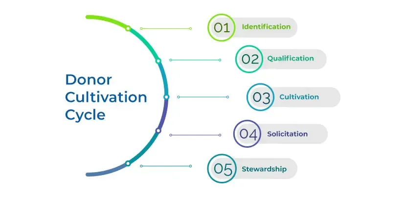 Donor Cultivation Cycle