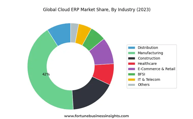 Global Cloud ERP Market Share, by Industry