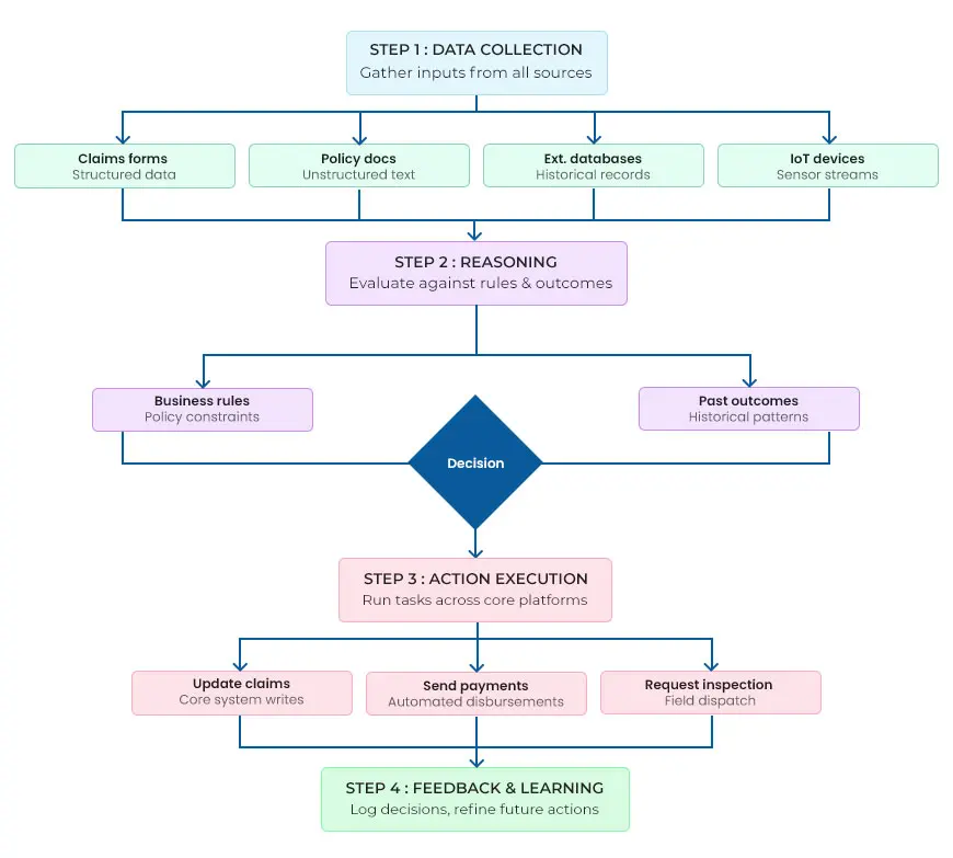 Agentic AI Insurance Workflows