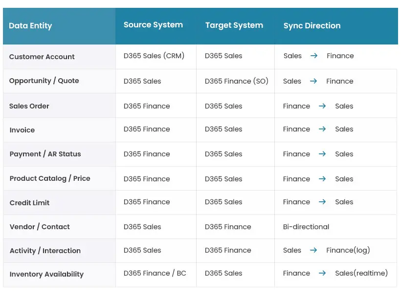 Microsoft Dynamics 365 systems