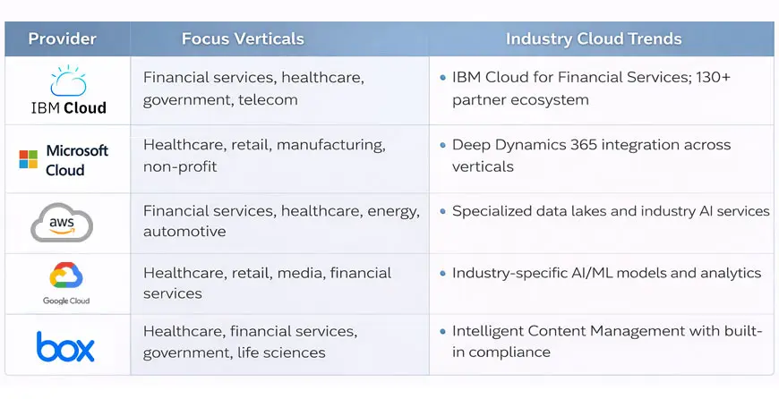 Major Players Driving Industry Cloud 
