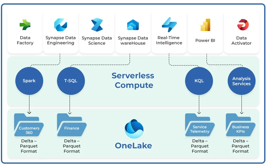 How Does Microsoft Fabric Work