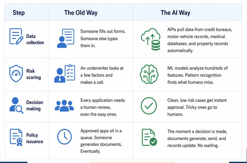 AI Is Transforming Insurance Underwriting