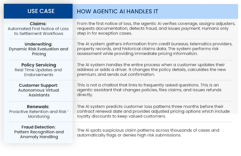 Agentic AI Insurance Use Cases