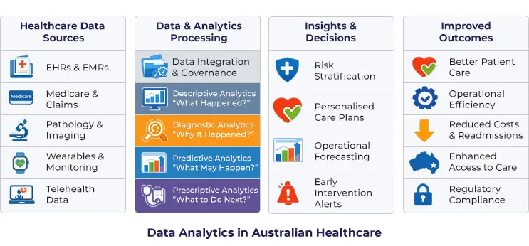 Understanding data analytics in healthcare